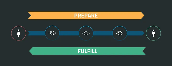 Diagram showing the “forward-and-backward” packet flow